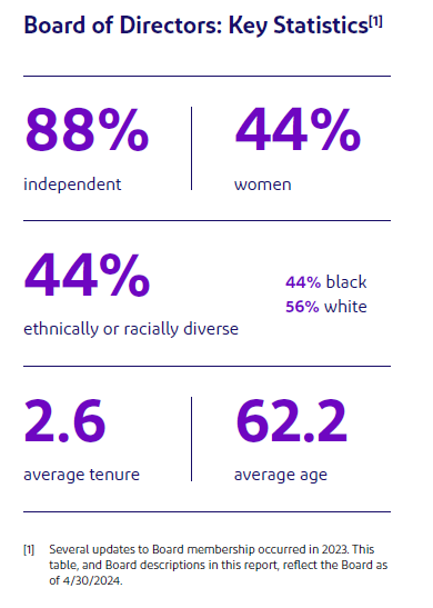 Board of Directors Statistics